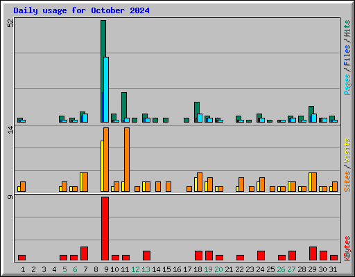 Daily usage for October 2024