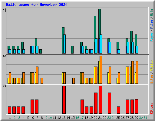 Daily usage for November 2024