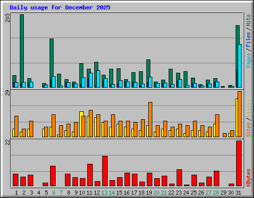 Daily usage for December 2025