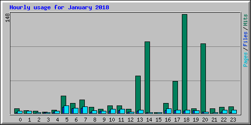 Hourly usage for January 2018