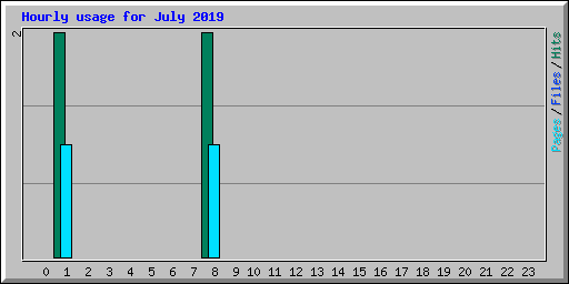 Hourly usage for July 2019