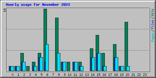 Hourly usage for November 2023