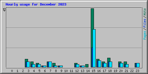 Hourly usage for December 2023
