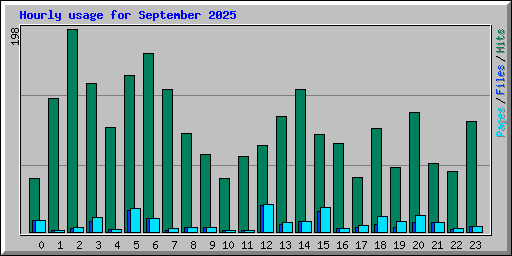 Hourly usage for September 2025
